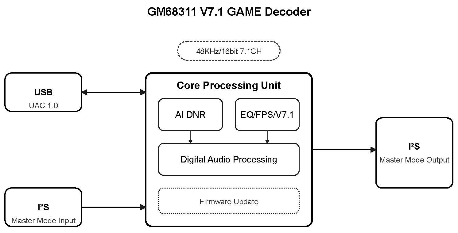 GM68311 Block Diagram GM68311 Block Diagram